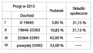 Progi podatkowe w 2013 roku