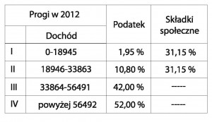 Progi podatkowe w 2012 roku