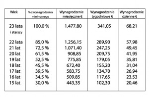 Od lipca wyższe stawki płacy minimalnej