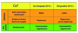 Tab.2  Wyszczególnienie najważniejszych zmian następujących od grudnia 2013 roku - źródło: opracowanie własne.