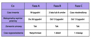 CAO dla początkujących cz. 1, czyli o co w ogóle chodzi z FAZĄ A, B i C