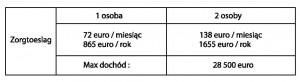 Tab.1  Kwoty Zorgtoeslag w 2014 roku.