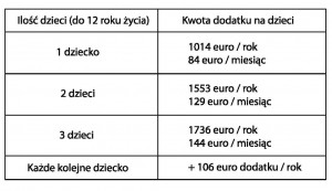 Tab.2  Kwoty dodatku Kindgebonden Budget na 2014 rok.