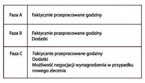 Tab.1  Składniki wynagrodzeń w poszczególnych fazach - źródło: opracowanie własne