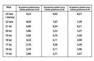 Tab.1  Minimalne wynagrodzenie brutto w zależności od ilości przepracowanych w tygodniu godzin (źródło: opracowanie własne)