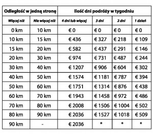 Czy rozliczenie dojazdów do pracy jest możliwe w rozliczeniu rocznym?