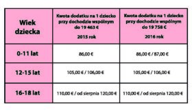 Tab.5 Wysokość dodatku do zasiłku rodzinnego Kindgebonden budet w roku 2015 i 2016.