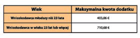 Tab.3 Wysokość dodatku do mieszkania Huurtoeslag w roku 2016.