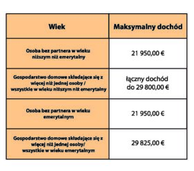 Tab.4 Wysokość dodatku do mieszkania Huurtoeslag w roku 2016.