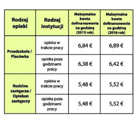 Tab.2 Wysokość dodatku przedszkolnego Kinderopvangtoeslag w latach 2015 i 2016.