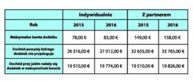 Tab.1 Wysokość dodatku do ubezpieczenia Zorgtoeslag w latach 2015 i 2016.