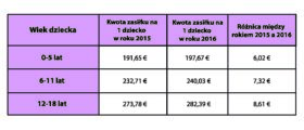 Tab.6 Wysokość zasiłku rodzinnego Kinderbijslag w roku 2015 i 2016.