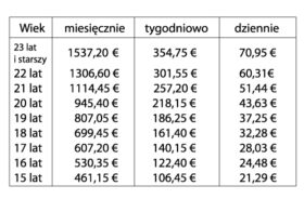 Tab.3 Minimalne stawki wynagrodzenia brutto od 1 lipcaa 2016 roku (miesięcznie/tygodniowo/dziennie).