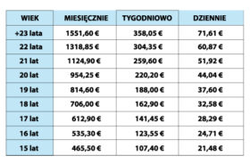 Tab.1 Wysokość płacy minimalnej brutto w Holandii od 1 stycznia 2017 roku.