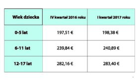 Tab.1 Wysokość zasiłku rodzinnego za I kwartał 2017 roku w porównaniu do poprzedniego kwartału.