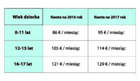 Tab.2 Kwoty dodatku do zasiłku rodzinnego na rok 2016 i 2017 w przypadku małżeństw i partnerstwa.