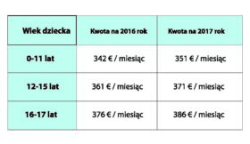 Tab.3 Kwoty dodatku do zasiłku rodzinnego na rok 2016 i 2017 w przypadku samotnych rodziców.