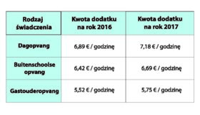 Tab.4 Kwoty dodatku Kinderopvangtoeslag w roku 2016 i 2017.