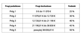 Tab.2 Progi podatkowe w Belgii za rok kalendarzowy 2017