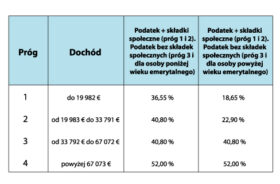 Tab.1 Zatwierdzone progi podatkowe w 2017 roku.