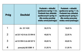 Tab.2 Zatwierdzone progi podatkowe w 2018 roku.