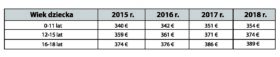 Tab.2 Maksymalna kwota dodatku do zasiłku rodzinnego kindgebonden budget w latach 2015-2018 w przypadku samotnych rodziców.