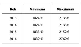 Tab.1 Minimalna i maksymalna kwota Extra Zwrotu na dziecko za lata 2013-2016.