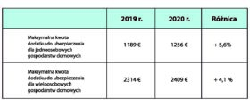 Tab.1 Wysokość dodatku do ubezpieczenia Zorgtoeslag w 2019 r. oraz szacowana jego wielkość w 2020 r.