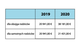 Tab.1 Próg dochodowy dla pełnej wysokości kindgebonden budget.