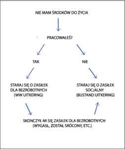 Rys.1 Schemat postępowania w staraniu się o zasiłek socjalny i zasiłek dla bezrobotnych.