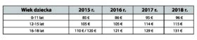 Tab.1 Maksymalna kwota dodatku do zasiłku rodzinnego kindgebonden budget w latach 2015-2018.