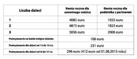 Tab.1 Maksymalne kwoty dodatku do zasiłku rodzinnego na rok 2015 przy dochodzie do 19463 euro (źródło: opracowanie własne).