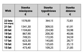 Tab.1 Minimalne wynagrodzenie brutto w zależności od wieku pracownika obowiązujące od 1 stycznia 2018 roku.