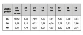 Tab.2 Minimalne wynagrodzenie brutto na godzinę w zależności od wieku pracownika obowiązujące od 1 stycznia 2018 roku (w euro).