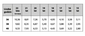 Tab.5 Minimalne wynagrodzenie brutto na godzinę w zależności od wieku pracownika obowiązujące od 1 stycznia 2019 roku (w euro).