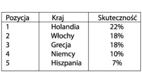 Tab.1 Najbardziej gościnny naród według Polaków (źródło: przesłane przez Zoover).